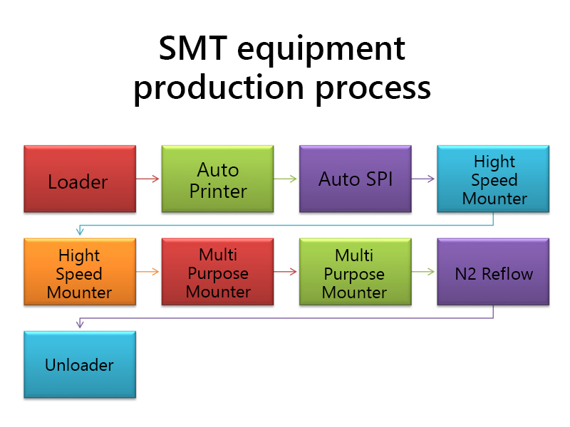 DayStar - OEM Factory [SMT Equipment Production Process]