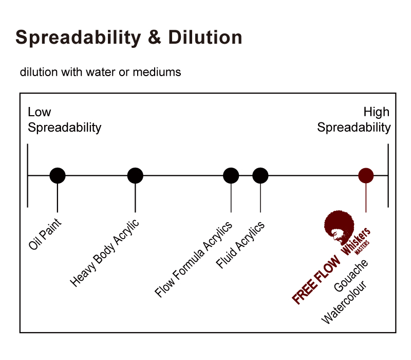Spreadability-Dilution